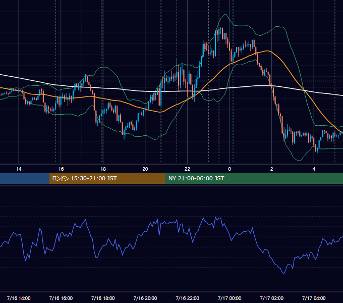 2020年7月16日（木） EUR/USD 5分足チャート