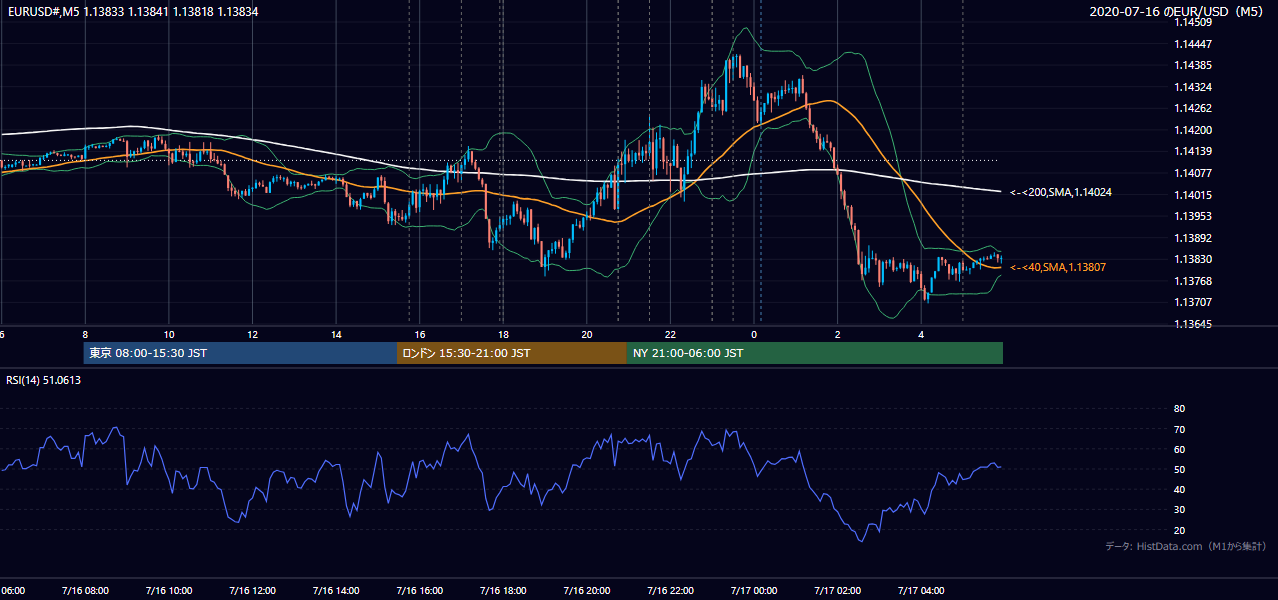 2020年7月16日（木） EUR/USD 5分足チャート