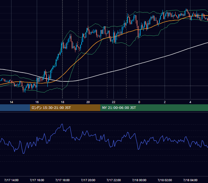 2020年7月17日（金） EUR/USD 5分足チャート