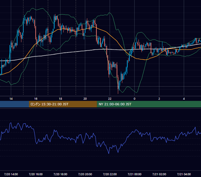 2020年7月20日（月） EUR/USD 5分足チャート