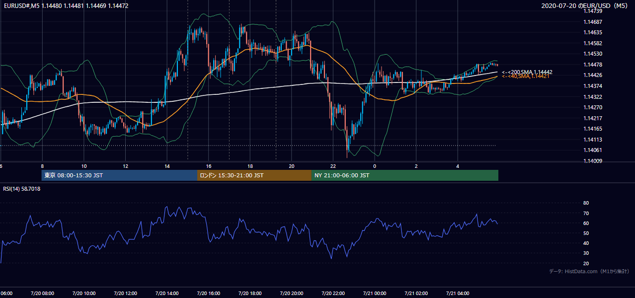 2020-07-20(月) EUR/USD 5分足チャート