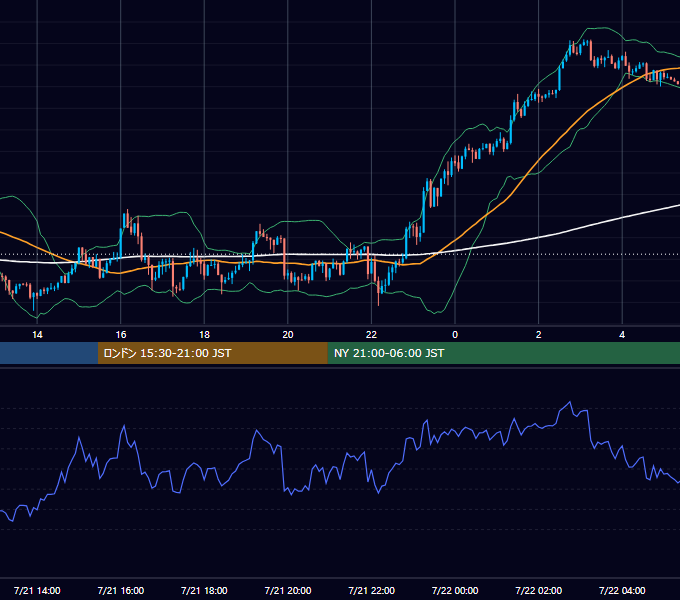 2020年7月21日（火） EUR/USD 5分足チャート