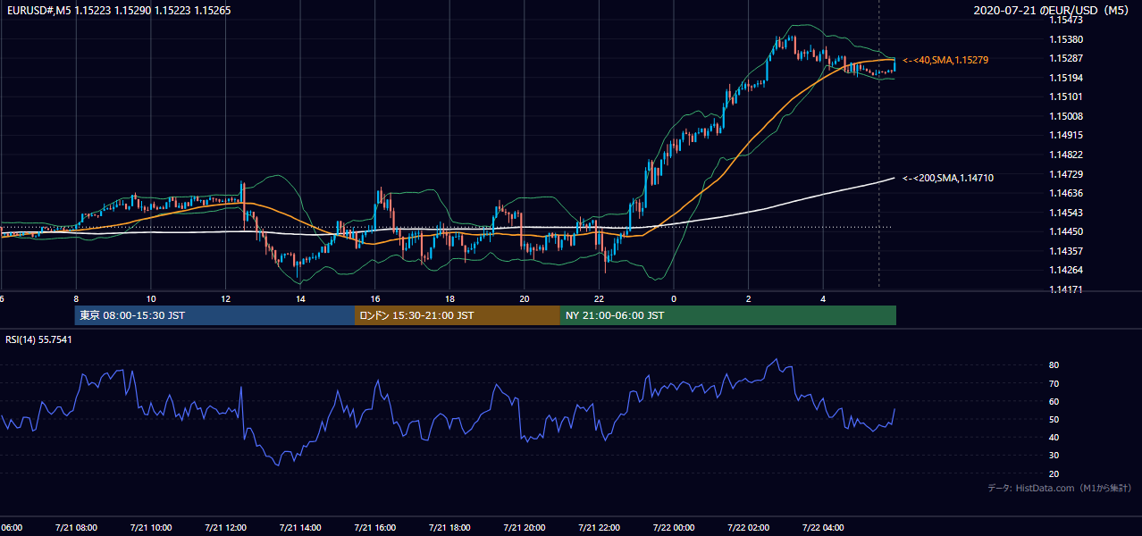 2020年7月21日(火) EUR/USD 5分足チャート