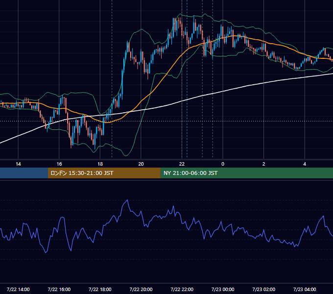 2020年7月22日（水） EUR/USD 5分足チャート