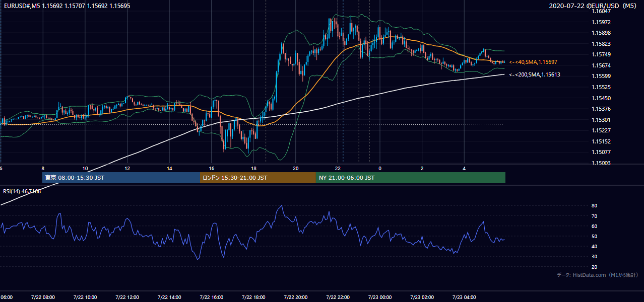 2020年7月22日（水） EUR/USD 5分足チャート