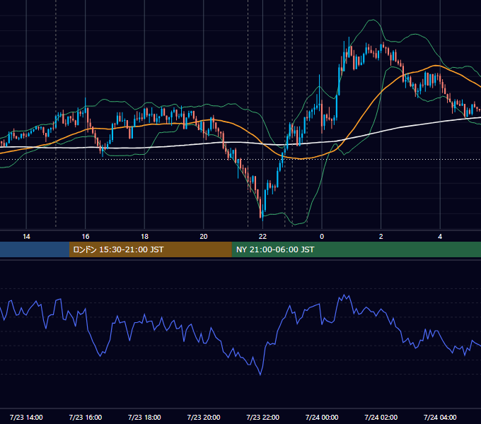 2020年7月23日（木） EUR/USD 5分足チャート