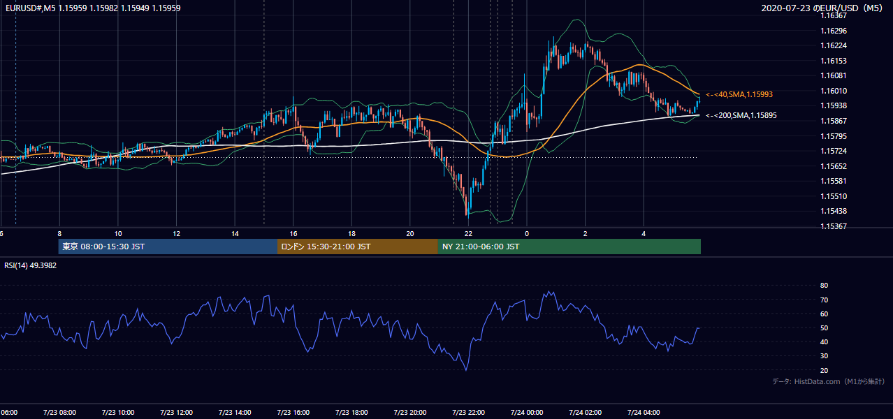 2020年7月23日（木） EUR/USD 5分足チャート