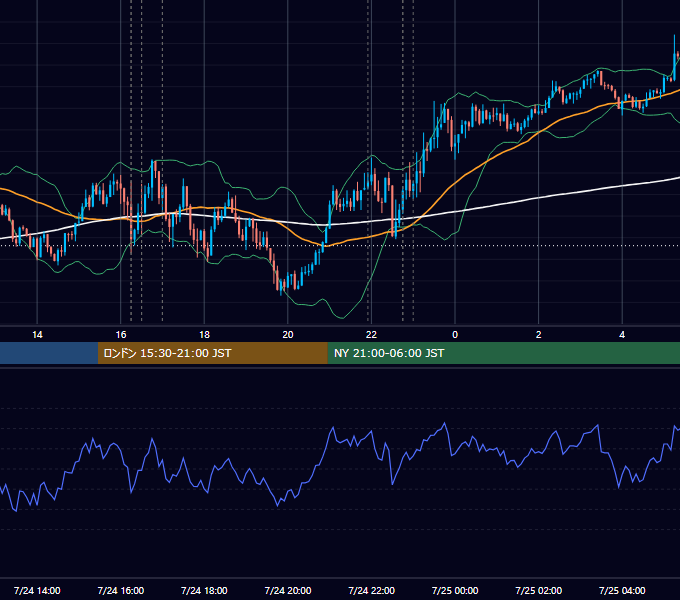 2020年7月24日（金） EUR/USD 5分足チャート
