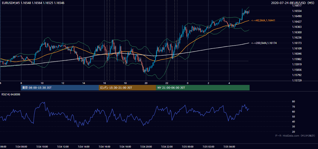 2020-07-24(金) EUR/USD 5分足チャート