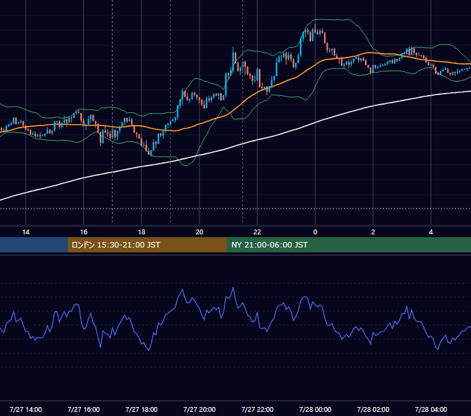 2020年7月27日（月） EUR/USD 5分足チャート
