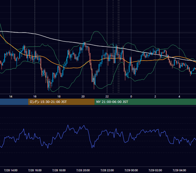 2020年7月28日（火） EUR/USD 5分足チャート