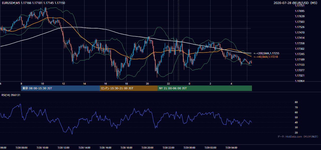 2020年7月28日（火） EUR/USD 5分足チャート