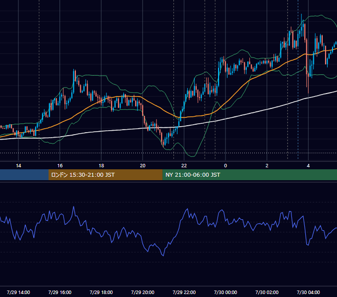 2020年7月29日（水） EUR/USD 5分足チャート