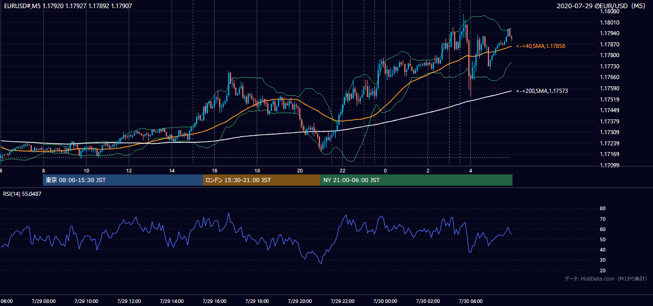 2020年7月29日（水） EUR/USD 5分足チャート
