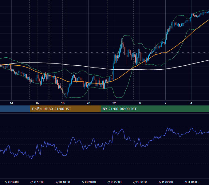 2020年7月30日（木） EUR/USD 5分足チャート