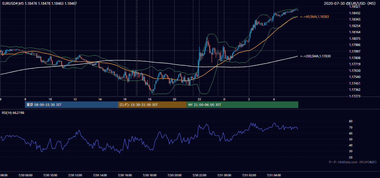 2020年7月30日（木） EUR/USD 5分足チャート