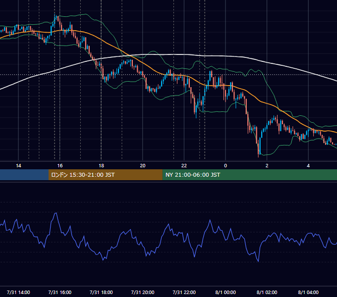 2020年7月31日（金） EUR/USD 5分足チャート