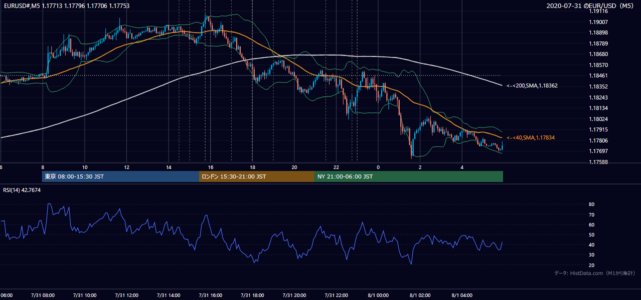 2020-07-31(金) EUR/USD 5分足チャート