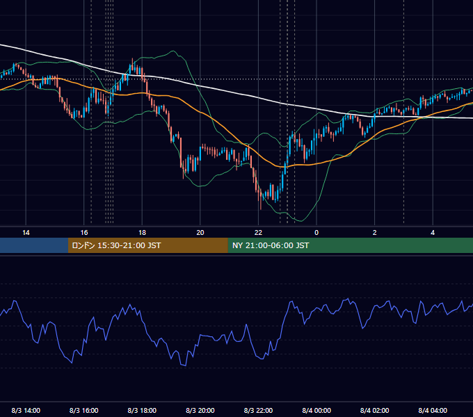 2020年8月3日（月） EUR/USD 5分足チャート