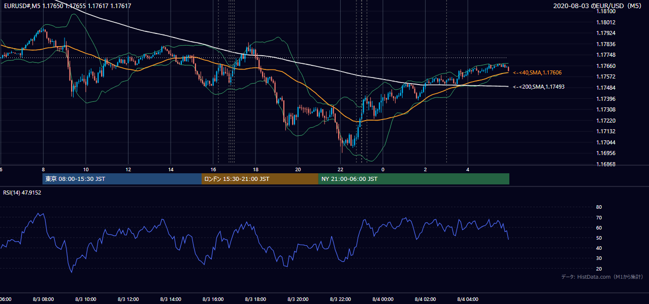 2020-08-03(月) EUR/USD 5分足チャート