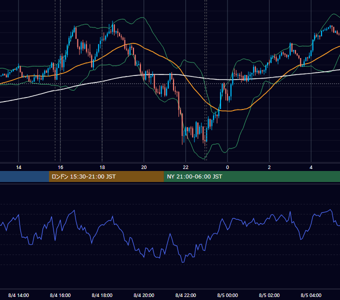 2020年8月4日（火） EUR/USD 5分足チャート