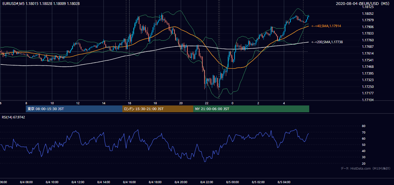 2020-08-04(火) EUR/USD 5分足チャート