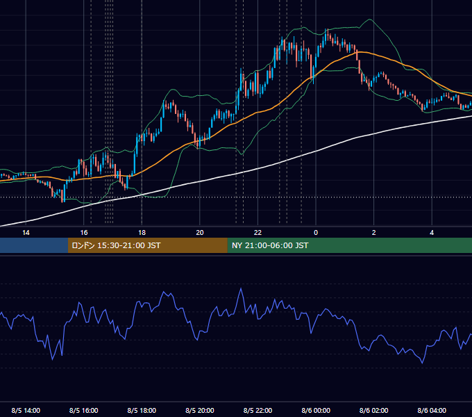 2020年8月5日（水） EUR/USD 5分足チャート