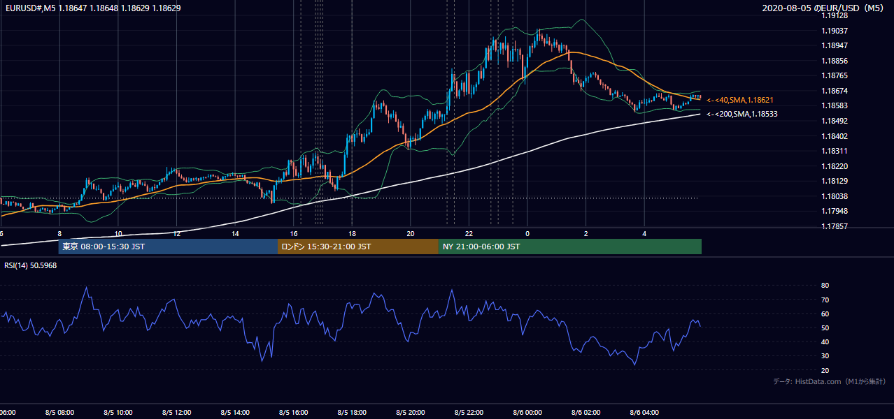 2020年8月5日(水) EUR/USD 5分足チャート
