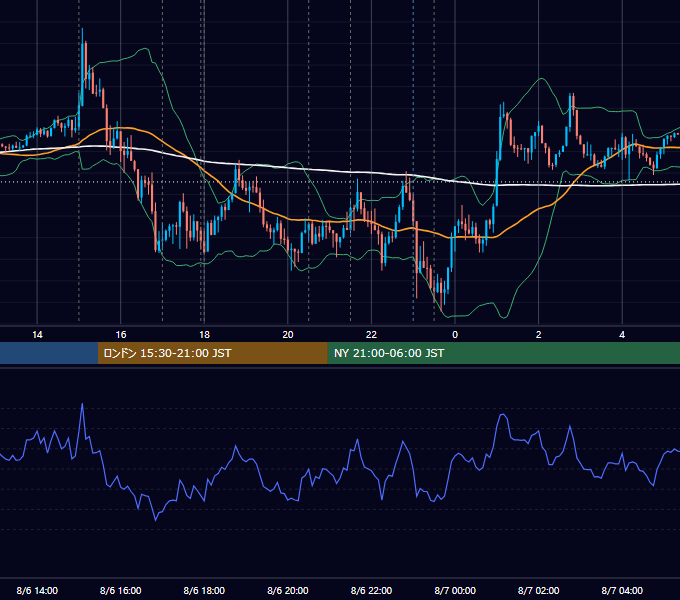 2020年8月6日（木） EUR/USD 5分足チャート
