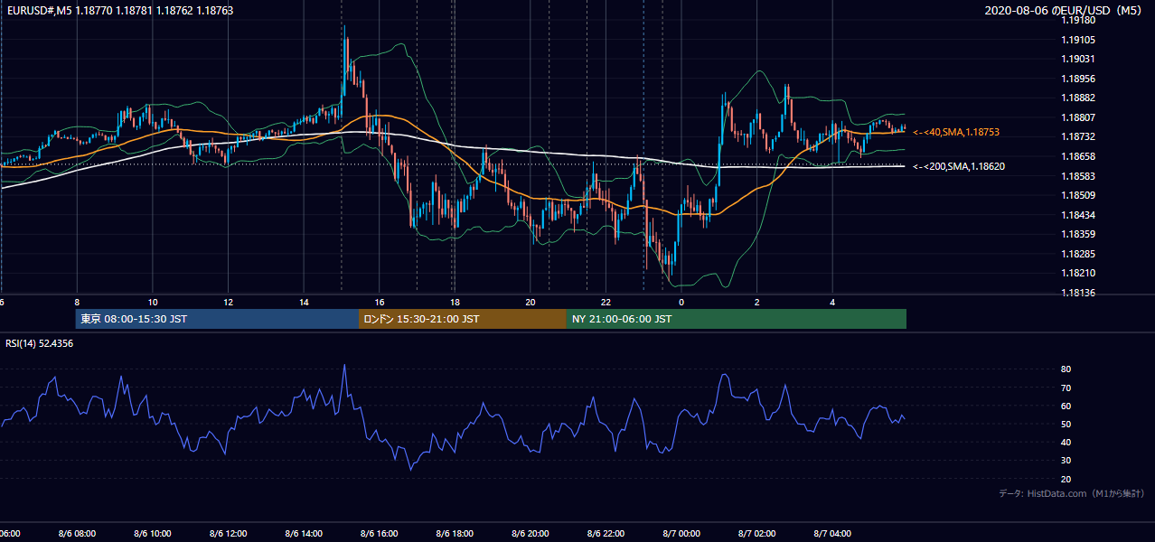 2020-08-06(木) EUR/USD 5分足チャート