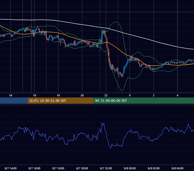 2020年8月7日（金） EUR/USD 5分足チャート