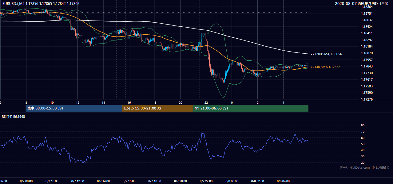 2020-08-07(金) EUR/USD 5分足チャート