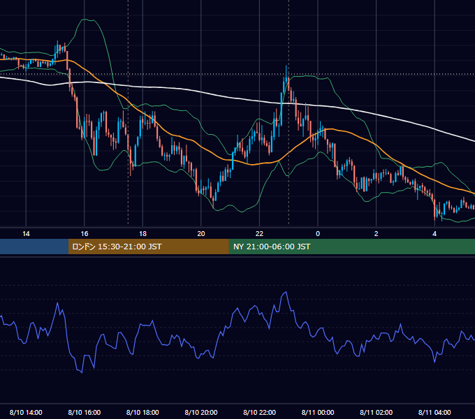 2020年8月10日（月） EUR/USD 5分足チャート