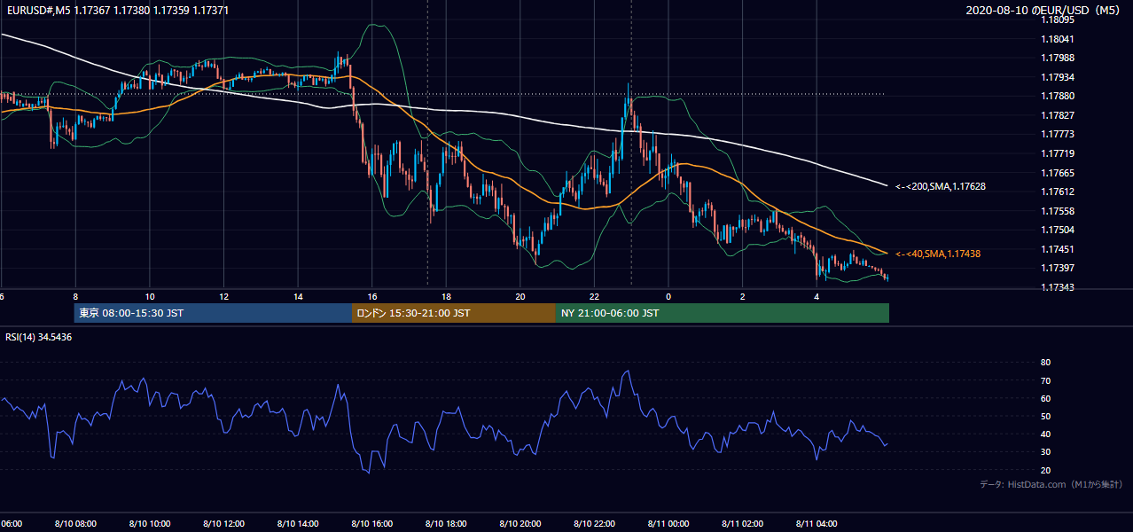 2020年8月10日(月) EUR/USD 5分足チャート