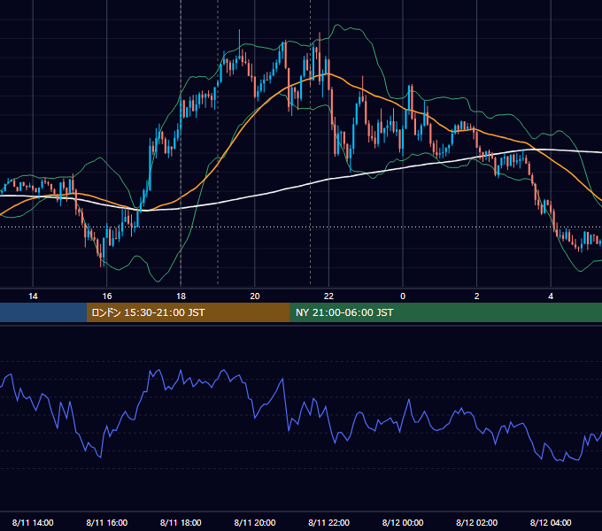 2020年8月11日（火） EUR/USD 5分足チャート