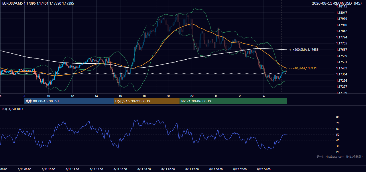 2020-08-11（火） EUR/USD 5分足チャート