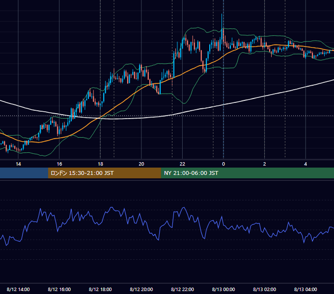 2020年8月12日（水） EUR/USD 5分足チャート