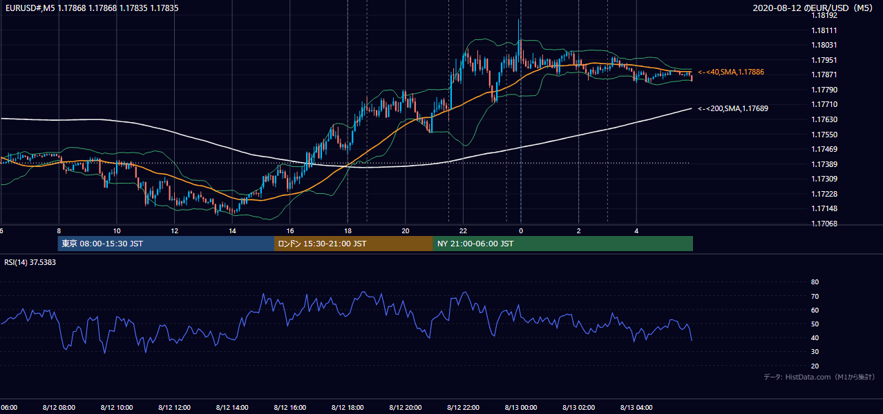 2020-08-12（水） EUR/USD 5分足チャート