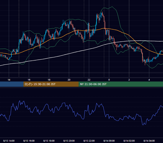 2020年8月13日（木） EUR/USD 5分足チャート