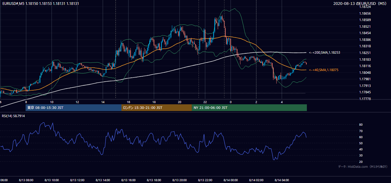 2020年8月13日(木) EUR/USD 5分足チャート