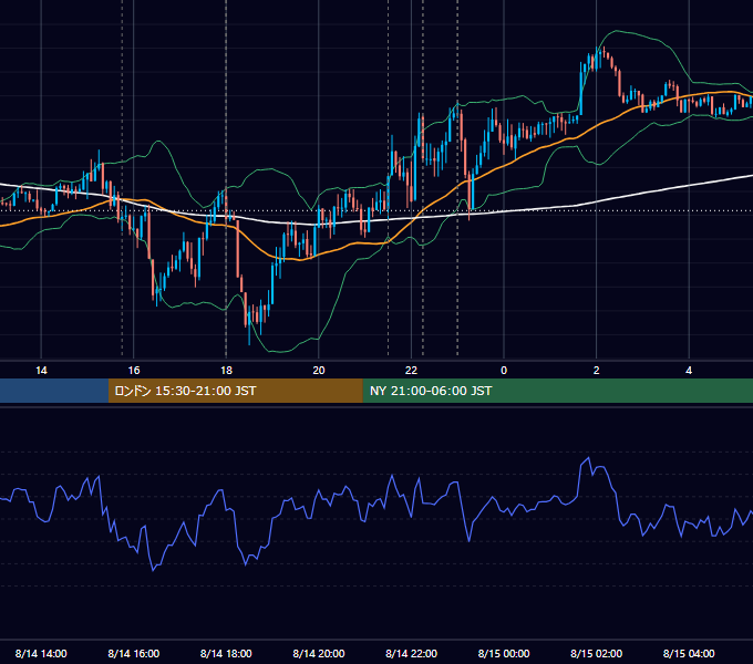 2020年8月14日（金） EUR/USD 5分足チャート