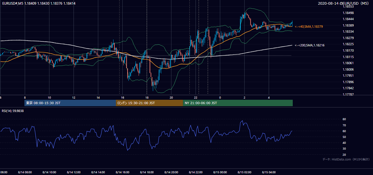 2020年8月14日(金) EUR/USD 5分足チャート