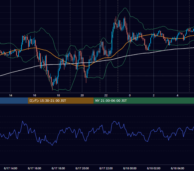 2020年8月17日（月） EUR/USD 5分足チャート