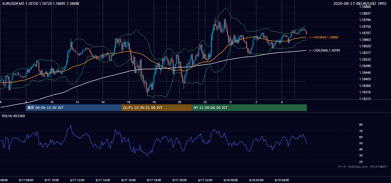 2020年8月17日（月） EUR/USD 5分足チャート