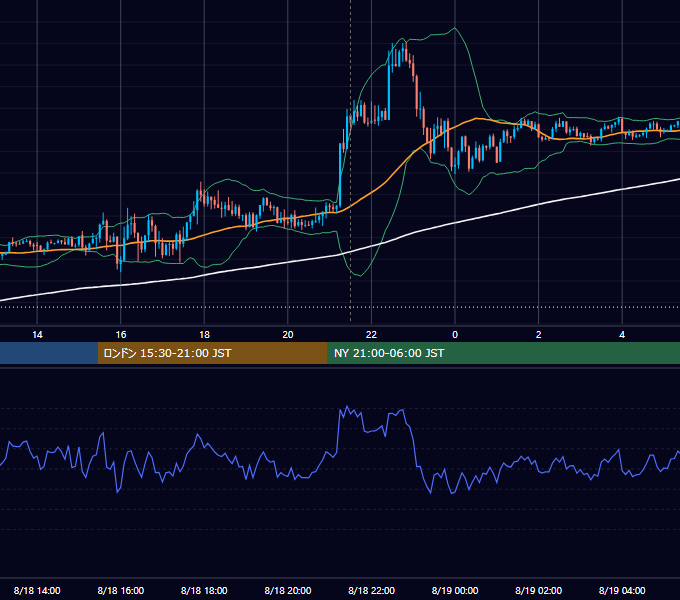 2020年8月18日（火） EUR/USD 5分足チャート