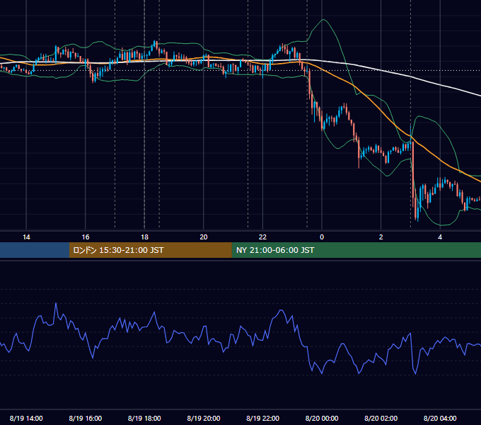 2020年8月19日（水） EUR/USD 5分足チャート