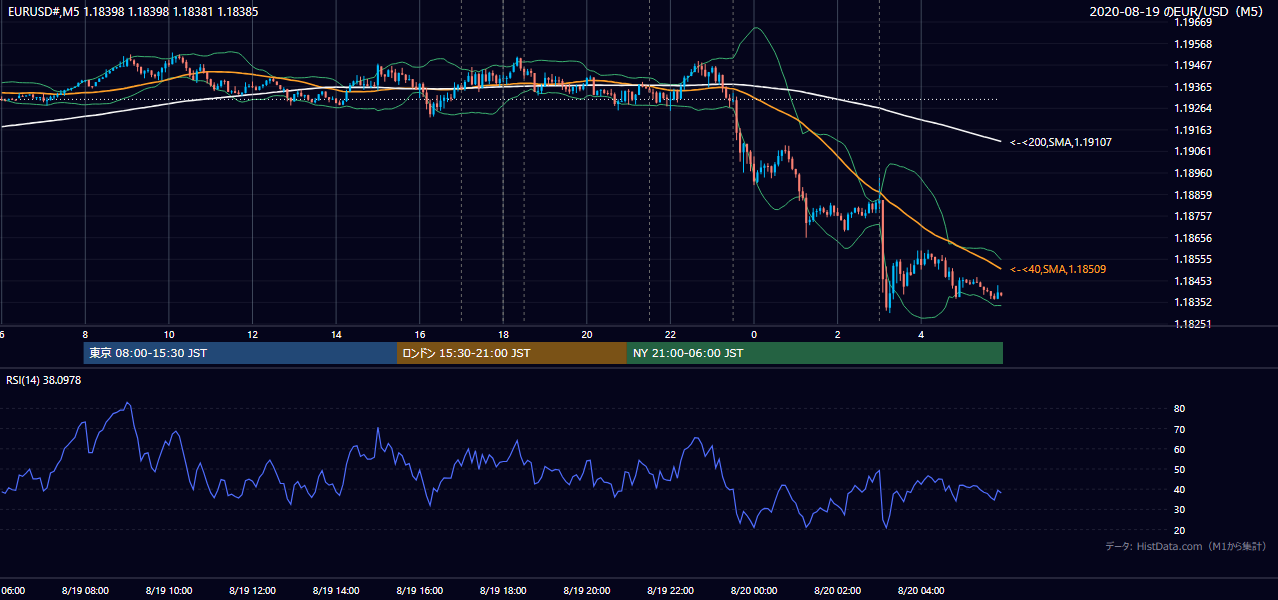 2020年8月19日(水) EUR/USD 5分足チャート