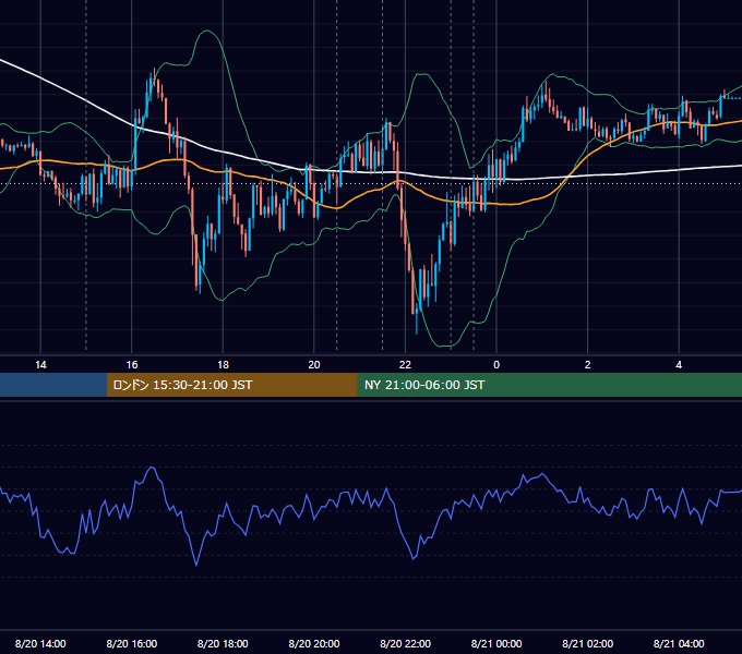 2020年8月20日（木） EUR/USD 5分足チャート