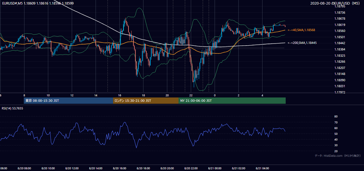 2020年8月20日(木) EUR/USD 5分足チャート