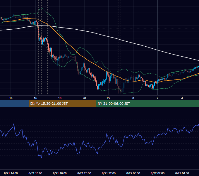 2020年8月21日（金） EUR/USD 5分足チャート
